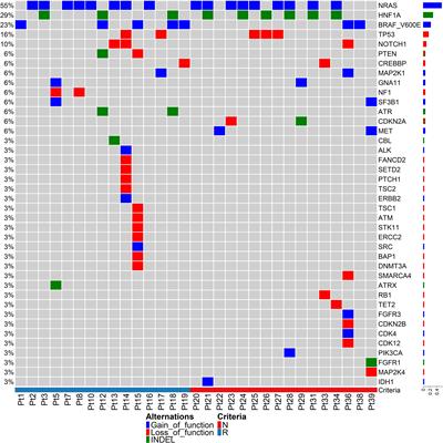 Innate immune checkpoint inhibitor resistance is associated with melanoma sub-types exhibiting invasive and de-differentiated gene expression signatures